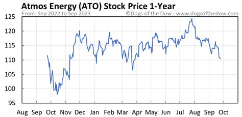ato stock price history